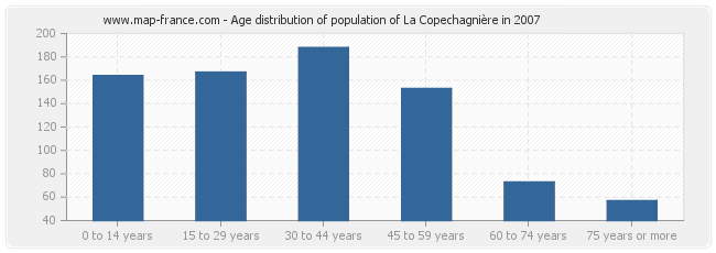 Age distribution of population of La Copechagnière in 2007